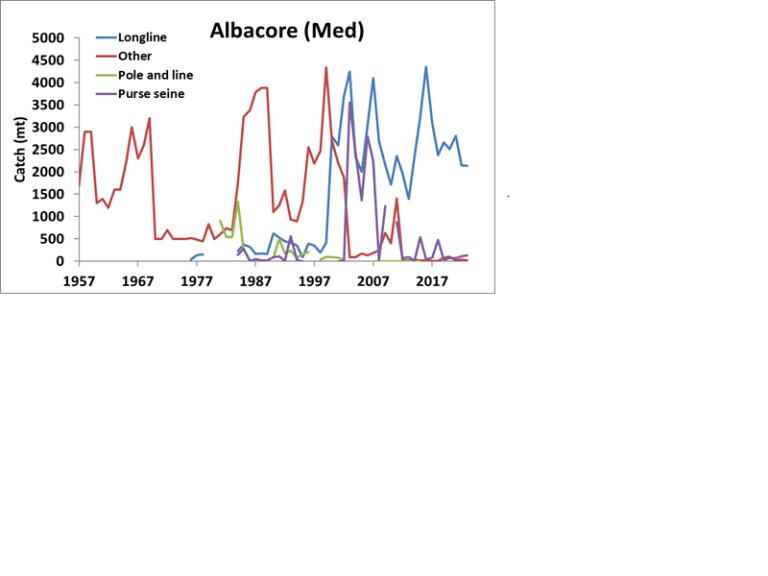 Catches of albacore tuna in the Mediterranean Sea from 1950 to 2023, by gear type.