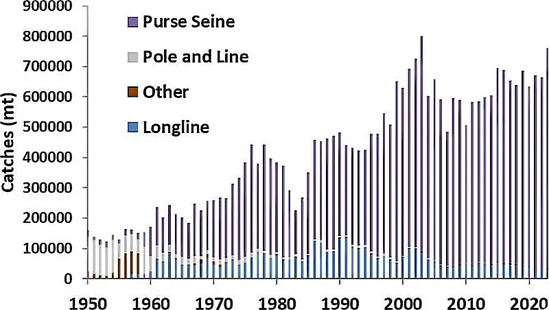 catch (mt) of bigeye, skipjack and yellowfin in the EPO region, by species (left) and gear (right), 1950-2023