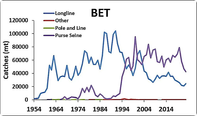 Catches of bigeye tuna in the EPO from 1954 to 2023, by gear type.