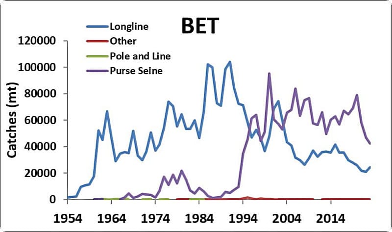 Catches of bigeye tuna in the EPO from 1950 to 2023, by gear type.