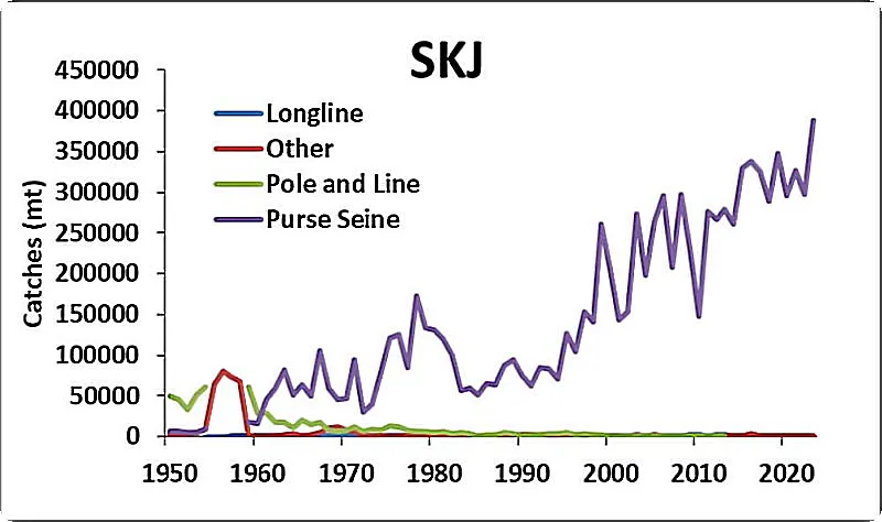 Catches of skipjack tuna in theEPO from 1950 to 2023, by gear type