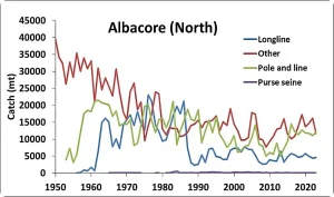Catches of albacore tuna in the North AO from 1950 to 2023, by gear type.