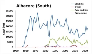 Catches of longhorn tuna in the South Atlantic from 1950 to 2023 by fishing gear.