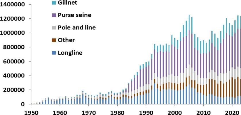Trends in catch (mt) of bigeye, skipjack, yellowfin and albacore in the IO region, by gear, 1950-2023.