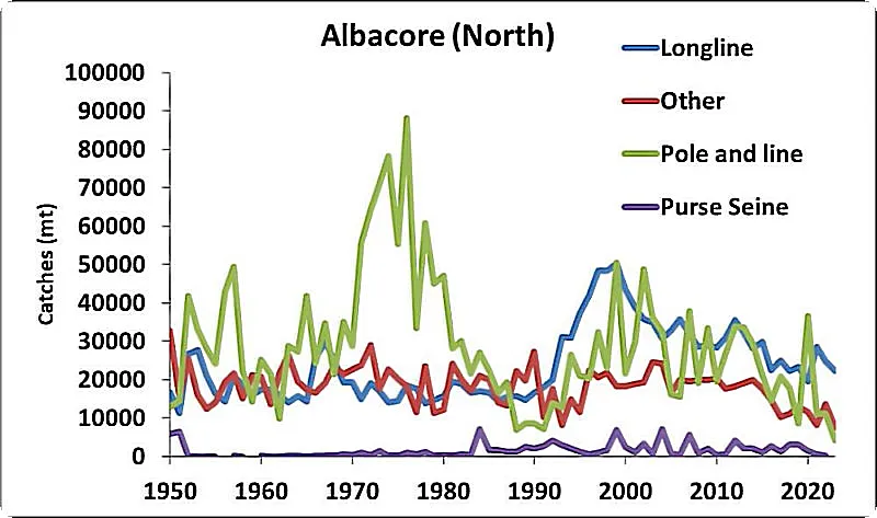 Catches of albacore tuna in the North PO from 1950 to 2023, by gear type.