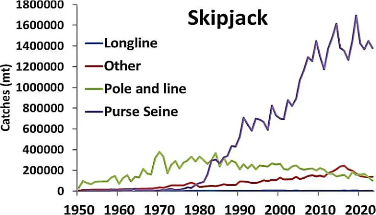 Catches of skipjack tuna in the WCPO from 1950 to 2023, by gear type