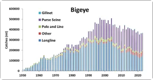Global trends in catch (tons) of bigeye, 1950-2023
