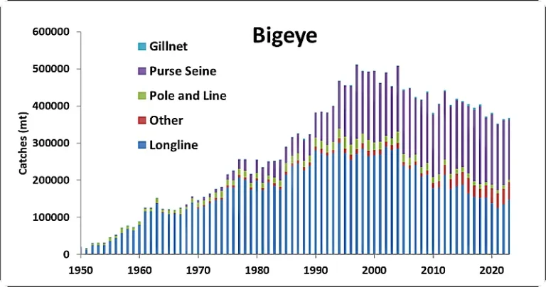 Global trends in catch (tons) of bigeye, 1950-2023
