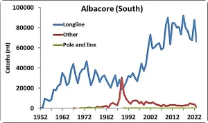 Catches of albacore tuna in the South PO from 1950 to 2023, by gear type.