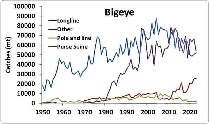 Catches of bigeye tuna in the WCPO from 1950 to 2023, by gear type.