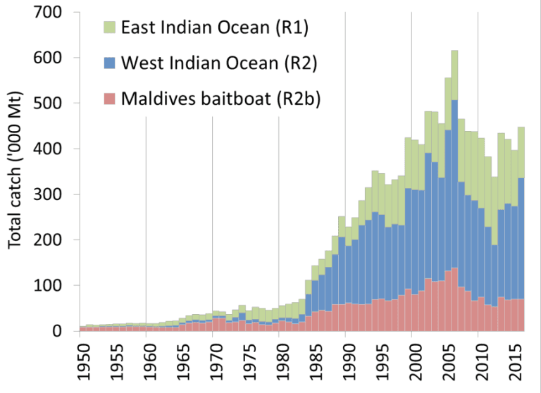 Skipjack tuna: Catches of skipjack tuna by area by year estimated for the WPTT (1950– 2016). Areas: East Indian Ocean (R1); West Indian Ocean (R2); Maldives baitboat (R2b).