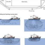 Scheme of setting up a purse seine
