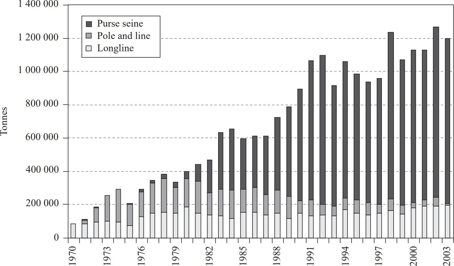 Tuna catches in tons by type of fishery in the Pacific island zone.