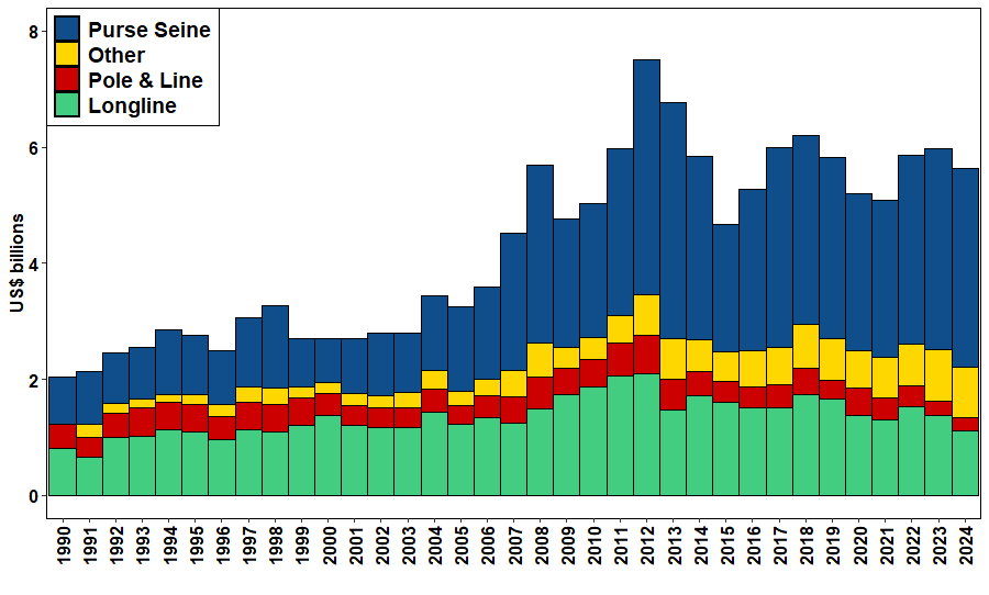 Catch value of albacore, bigeye, skipjack and yellowfin in the WCPFC–CA