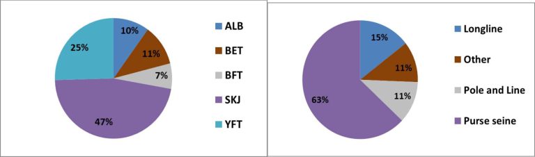 Average 2019-2023 catches of skipjack, yellowfin, bigeye, albacore and bluefin tuna in the AO