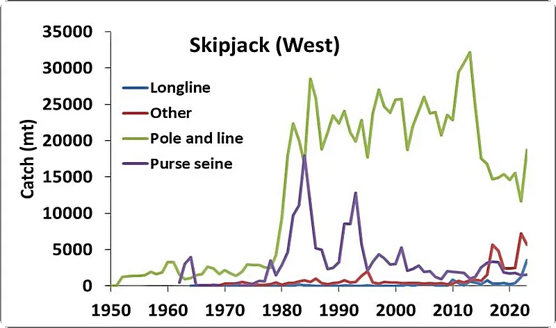 Catches of skipjack tuna in the Western AO from 1950 to 2023, by gear type
