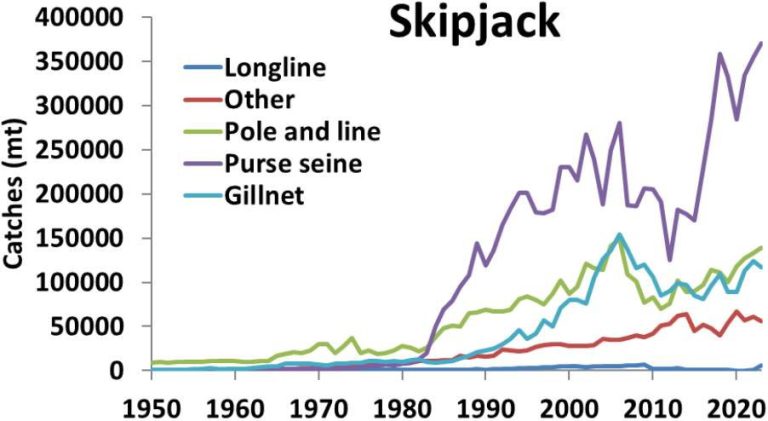 Catches of skipjack tuna in the IO from 1950 to 2023, by gear type
