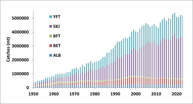 Global trends in catch (tonnes) of major commercial tunas Pacofic