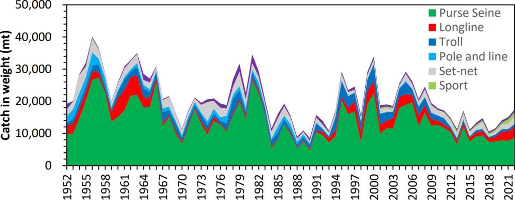 Annual catch (tons) of Pacific bluefin tuna (Thunnus orientalis) by gear type