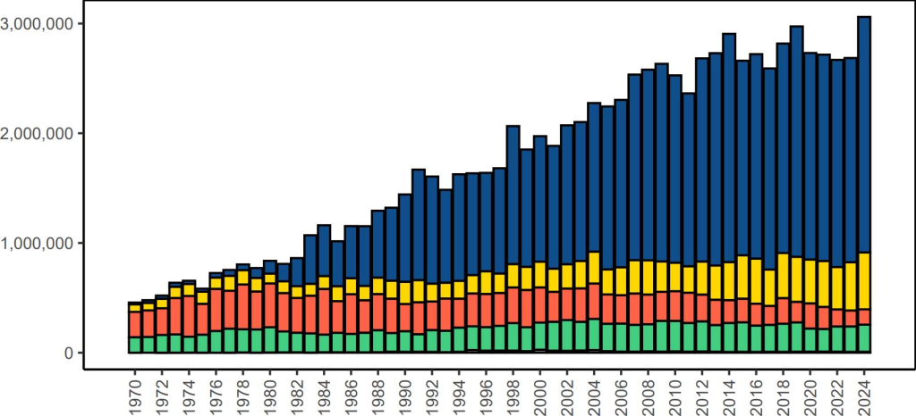 Catches in the WCPFC Statistical Area, by gear