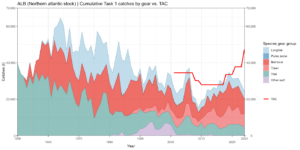 Общие уловы североатлантического альбакора с линией TAC *(Total albacore catches for the North Atlantic stock including TAC)
