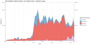 Динамика вылова полосатого тунца по типам орудий лова, 1950–2024 гг.